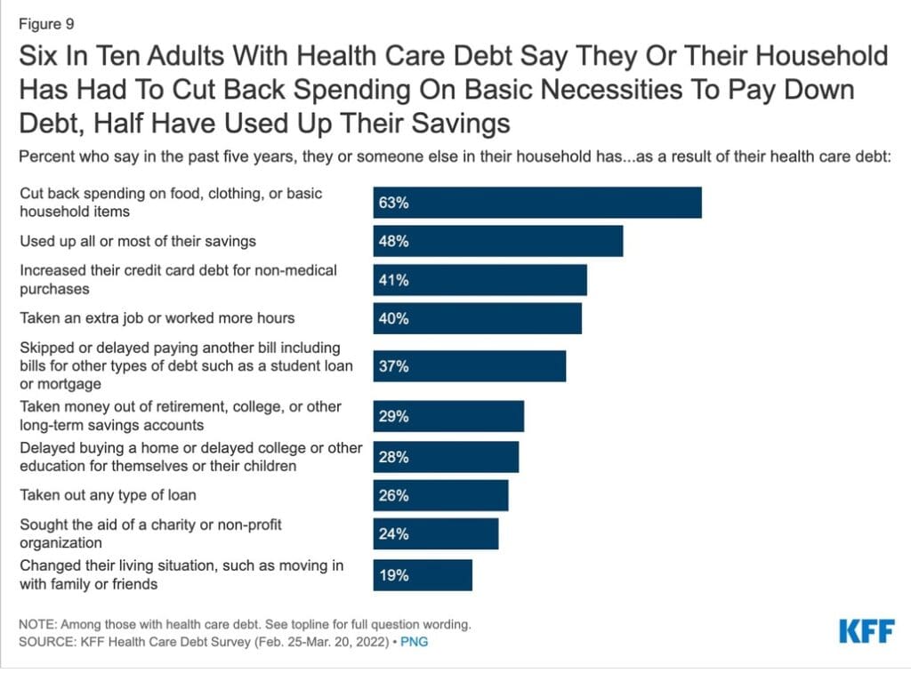 US Healthcare costs