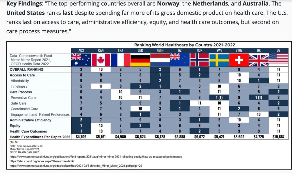 World healthcare chart